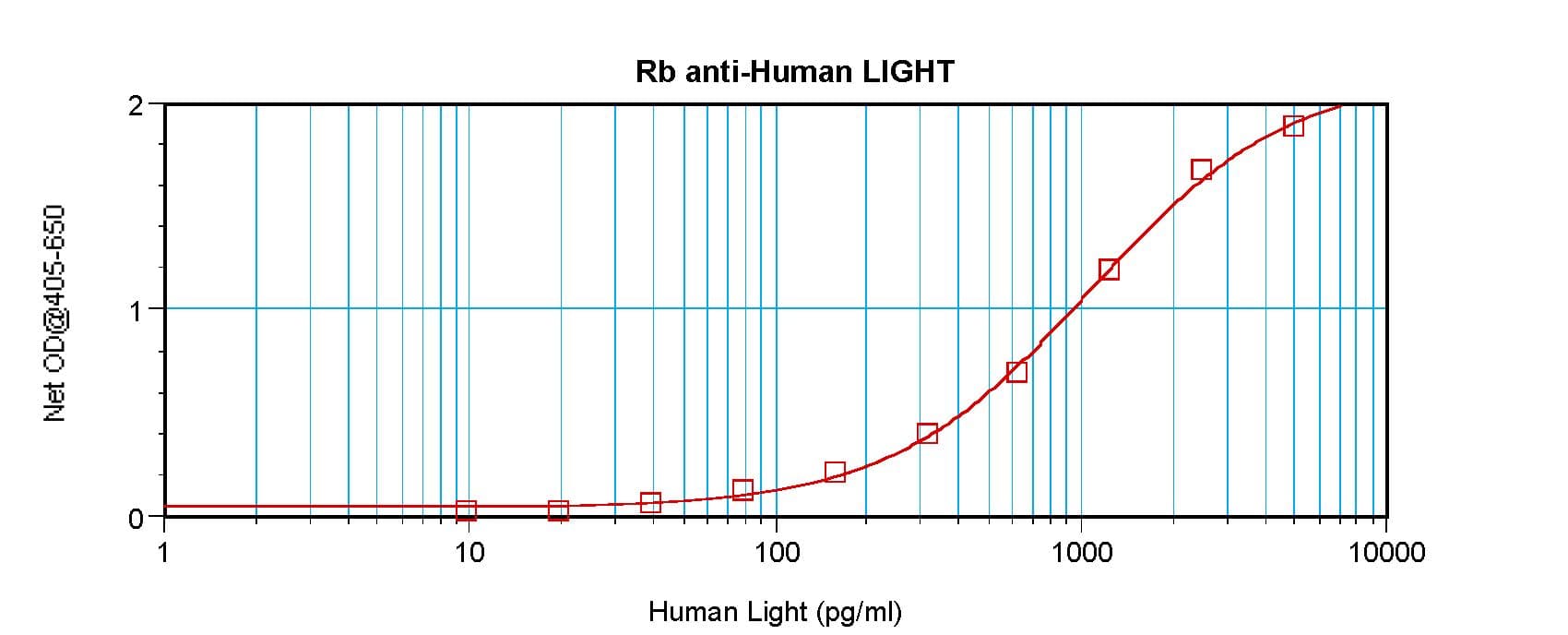 TNFSF14 / LIGHT Antibody (Biotin)