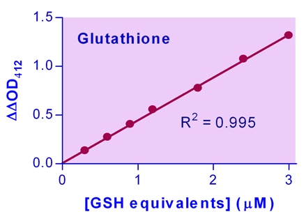 GSH/GSSG Assay Kit (Colorimetric)