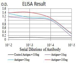 Monoclonal Mouse anti-Human C1QG / Complement C1QC Antibody (clone 4H9D7, WB)