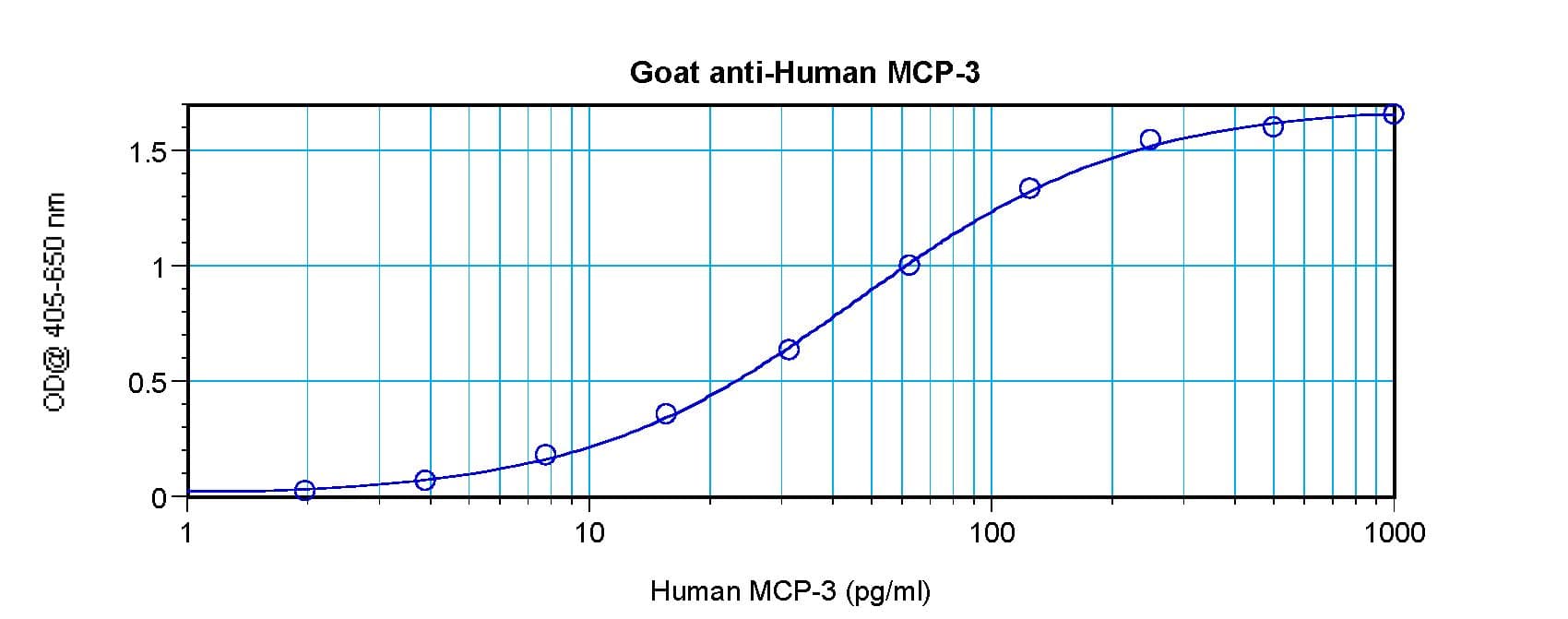 CCL7 / MCP3 Antibody