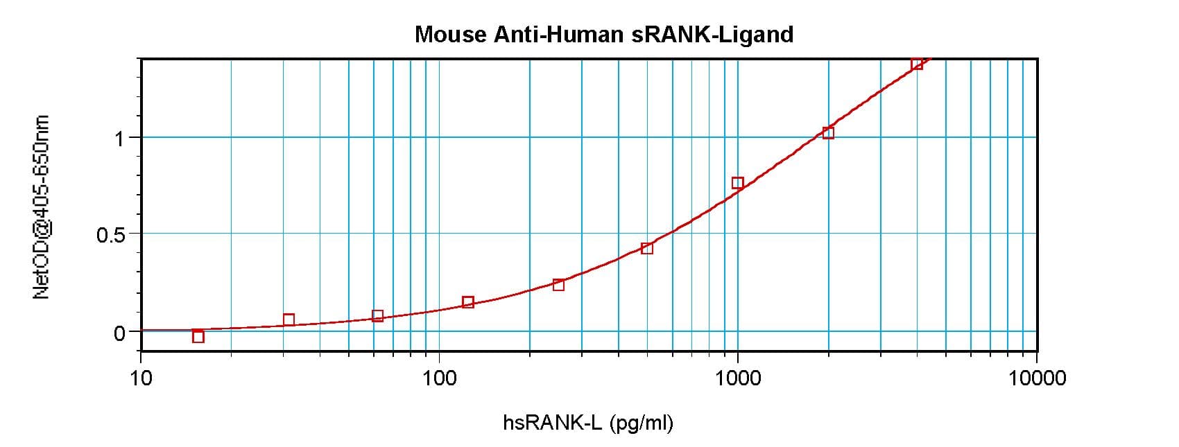 TNFSF11 / RANKL / TRANCE Antibody
