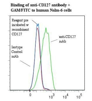 IL7R / CD127 Antibody (clone ANC8F2)