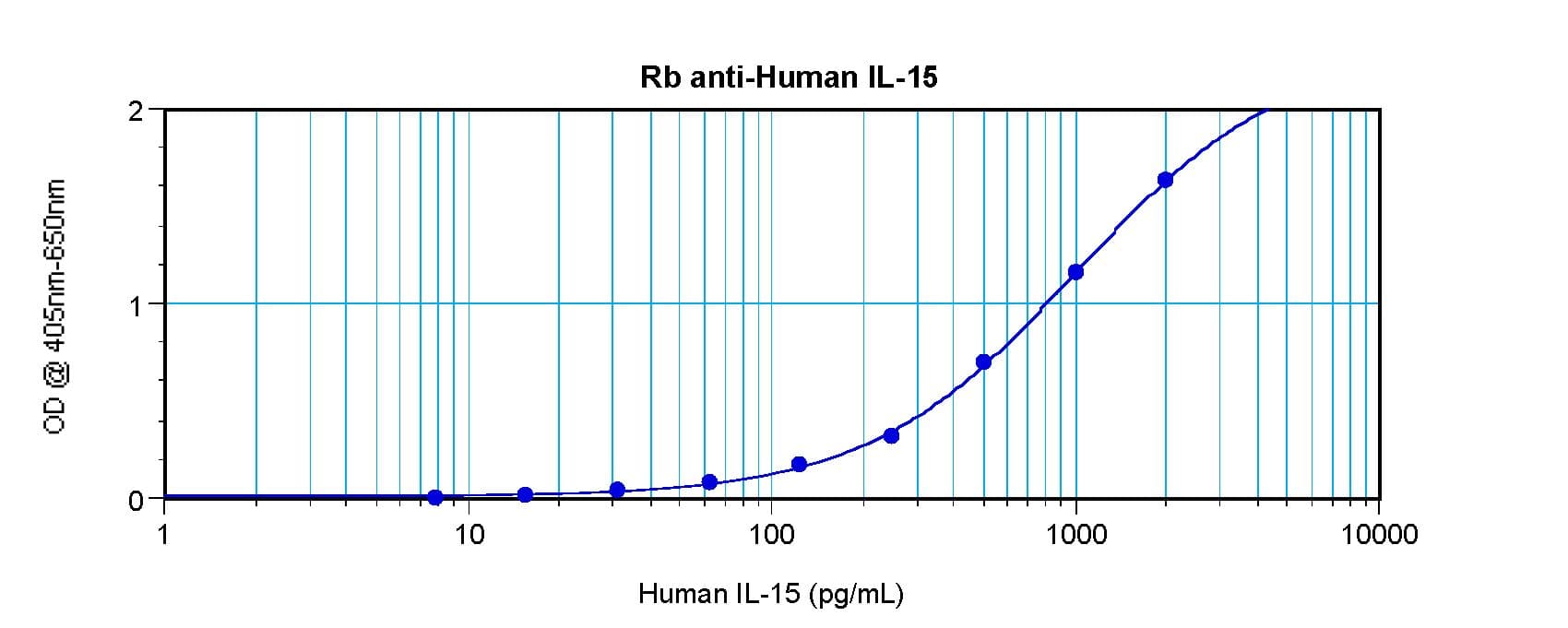 IL15 Antibody