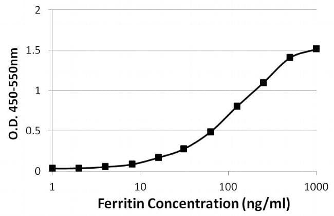 Ferritin Antibody (clone 523)