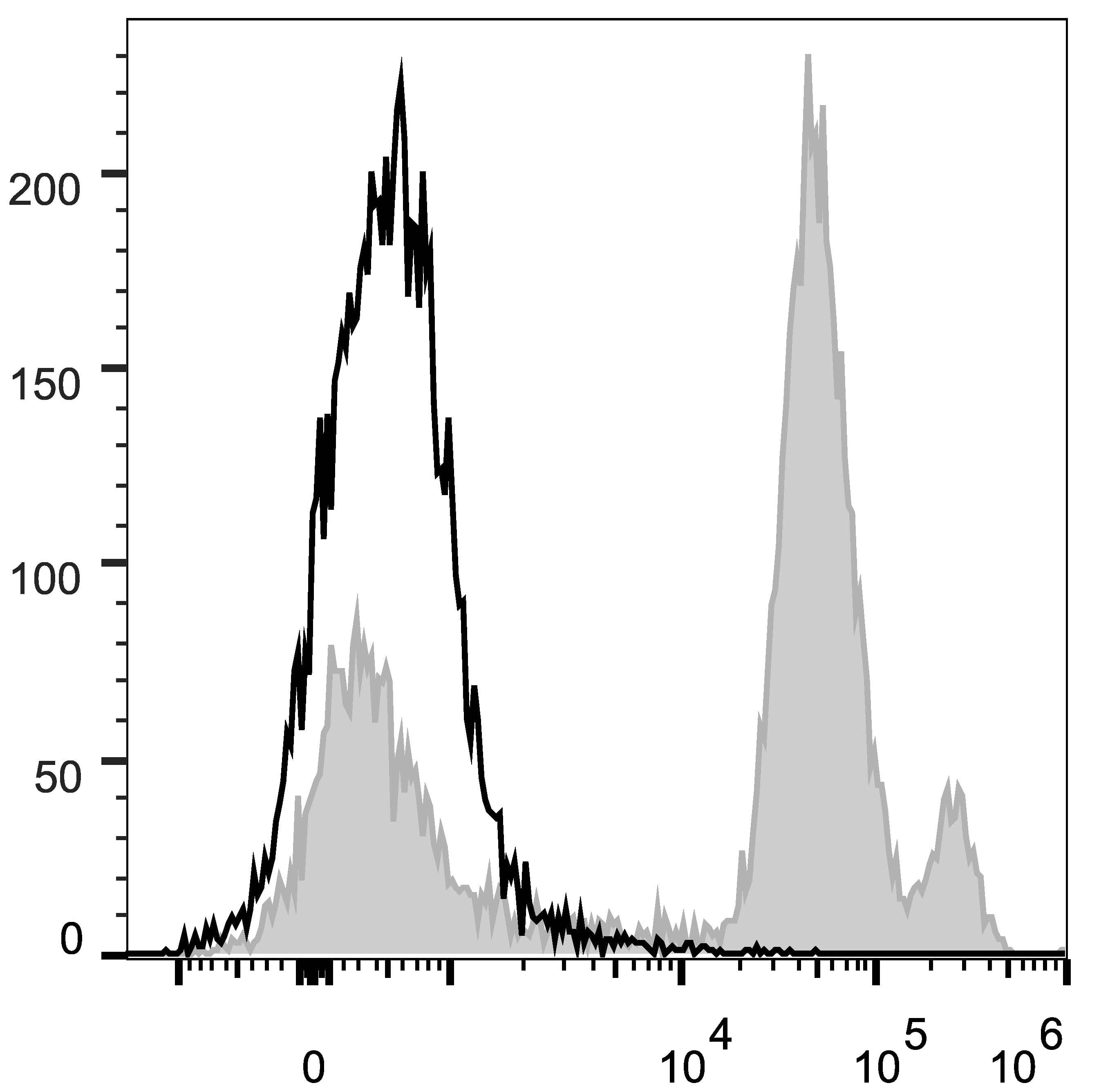 Ly6c1 Antibody (clone Monts 1, Cy5.5, PerCP)