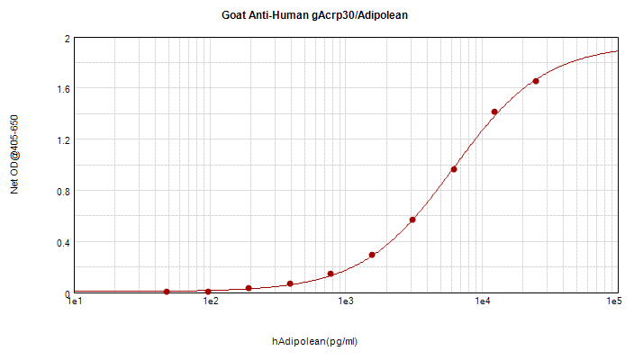 PathPlus™ Adiponectin Antibody
