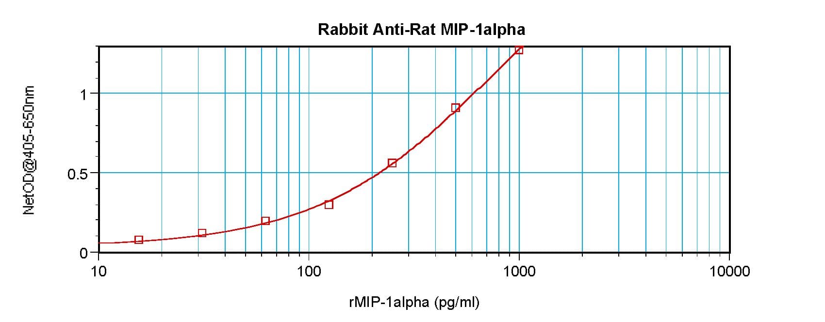 CCL3 / MIP-1-Alpha Antibody