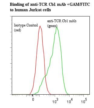 Monoclonal Mouse anti-Human TRBC1 Antibody (clone Jovi-1, Azide-free)
