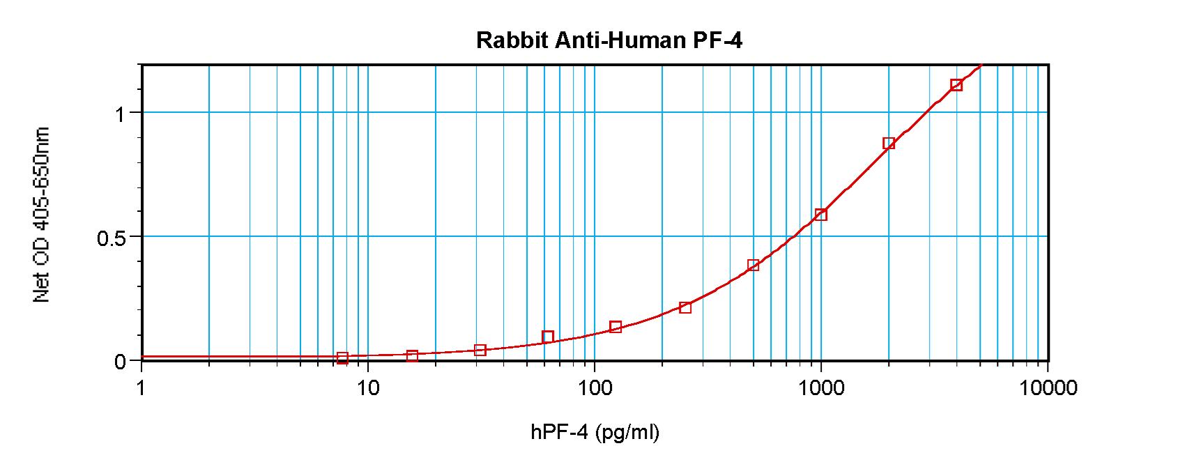 CXCL4 / PF4 Antibody