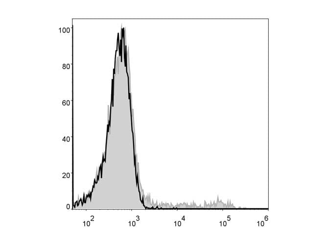 ITGA2 / CD49b Antibody (clone DX5, PE)