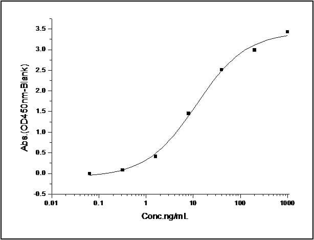 Human IL2RA / CD25 Protein (Recombinant His,C-terminus)