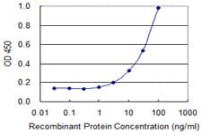 PPARA / PPAR Alpha Antibody (clone 1A8)