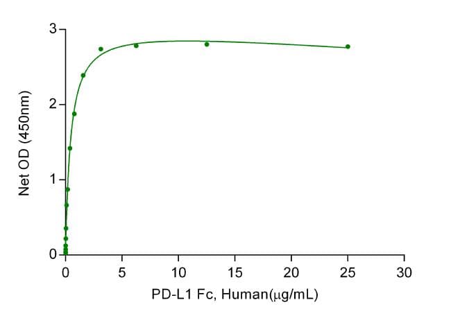 Human PDCD1 / CD279 / PD-1 Protein (Recombinant 6His, C-terminus)