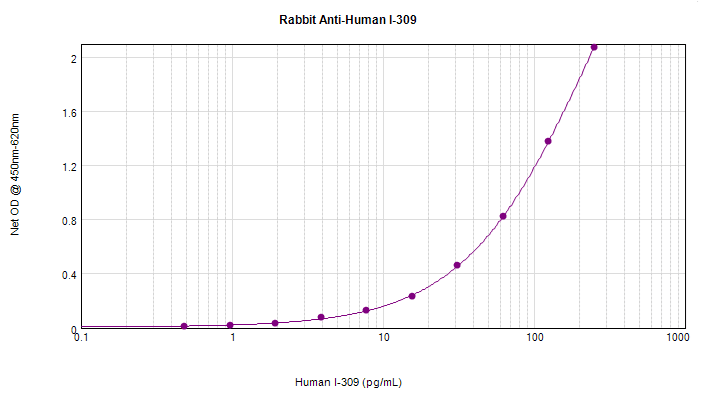 I-309 / CCL1 Antibody