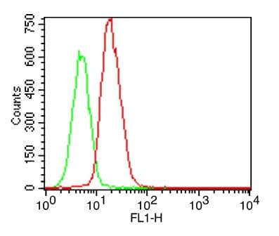 TLR5 Antibody (FITC)