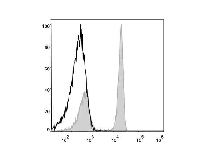 CD4 Antibody (clone RPA-T4, PerCP)