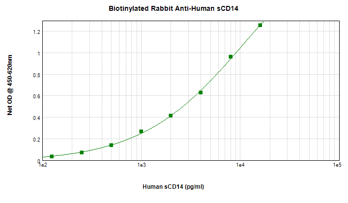 sCD14 Antibody (Biotin)