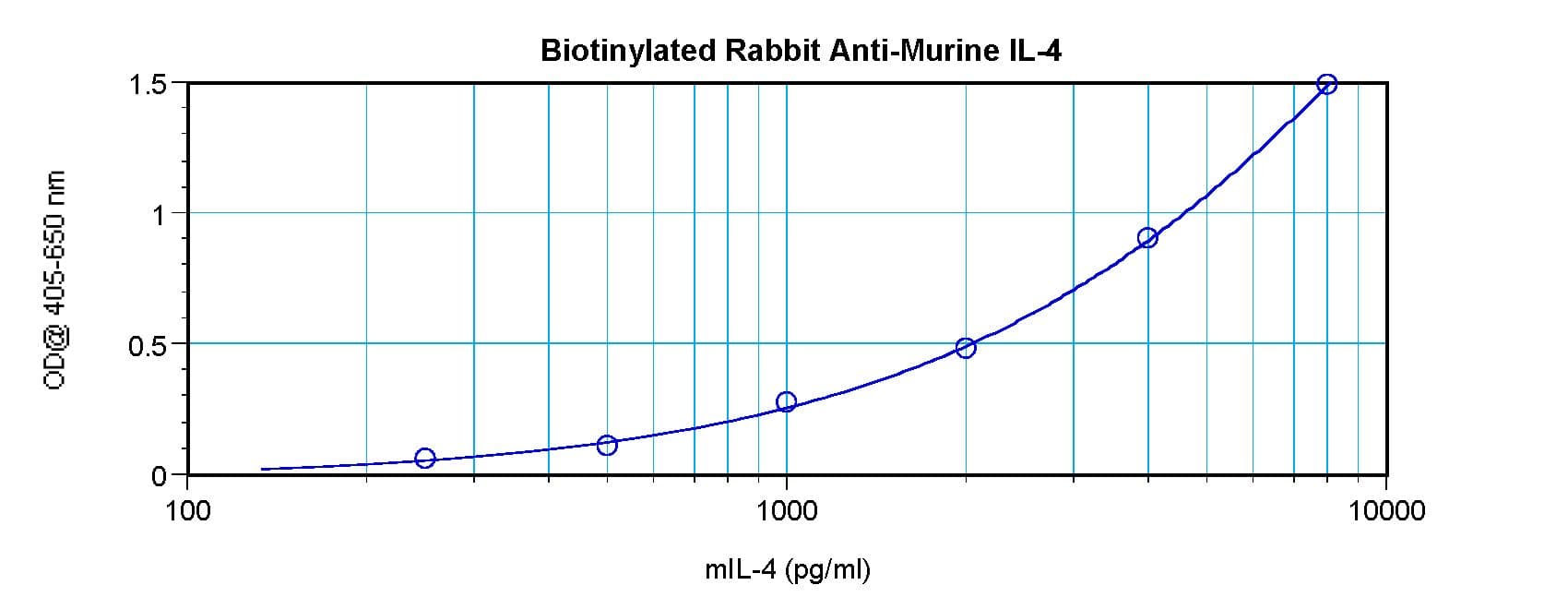 IL4 Antibody (Biotin)