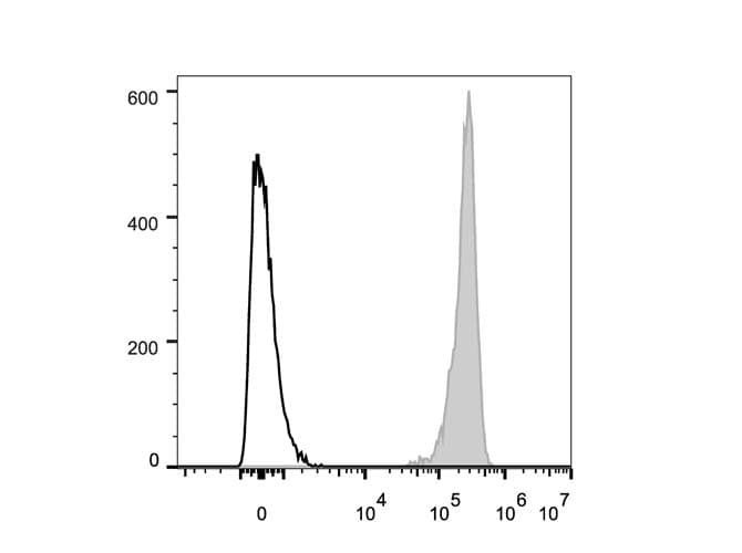 Monoclonal Mouse anti-Human CD47 Antibody (clone CC2C6D4, AF647)