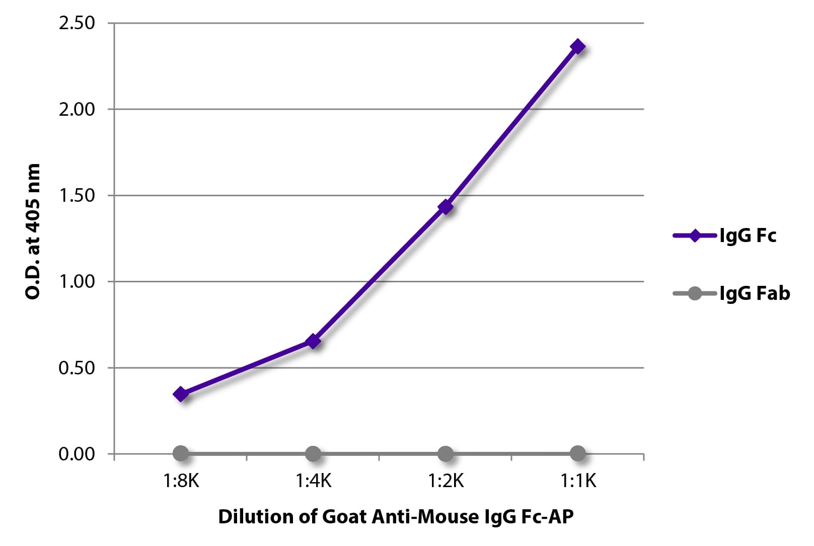 Polyclonal Goat Anti-Mouse IgG Fc Secondary Antibody (AP, WB)