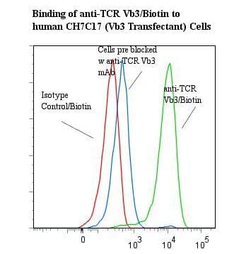 TCR Vbeta 3 Antibody (clone Jovi-3, Biotin)