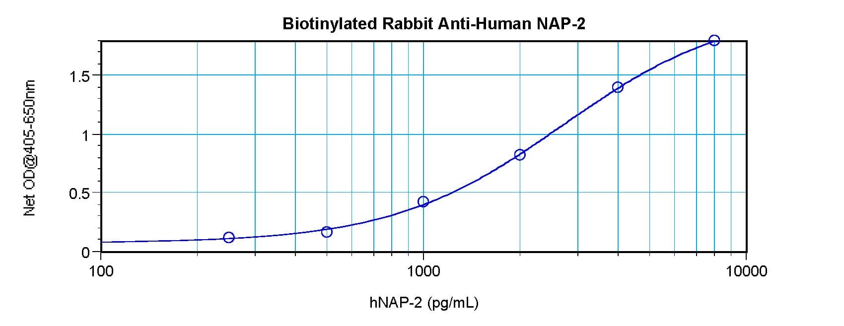 CXCL7 / PPBP Antibody (Biotin)