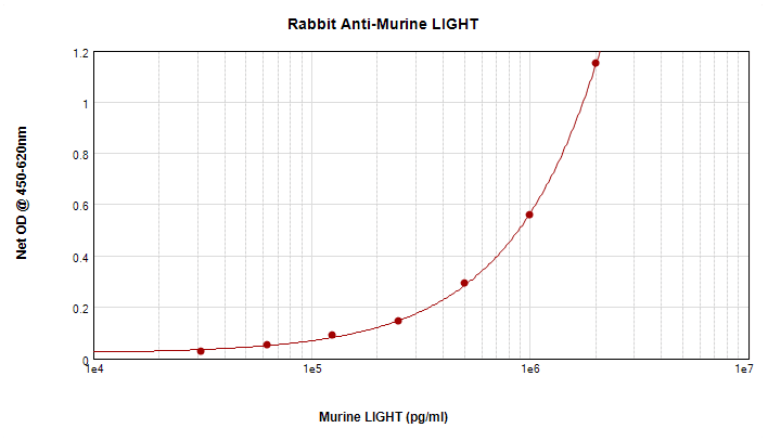 TNFSF14 / LIGHT Antibody