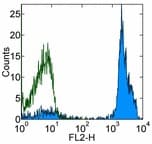 CD2 Antibody (clone RPA-2.10, Biotin)