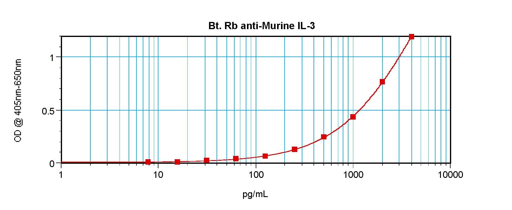 IL3 Antibody (Biotin)