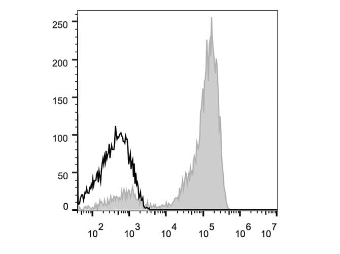 CD3 Antibody (clone OKT3, AF647)