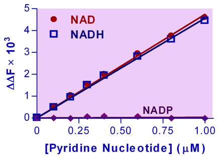 NAD/NADH Assay Kit (Fluorometric)