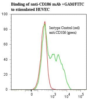 VCAM1 / CD106 Antibody (clone 1.G11B1)
