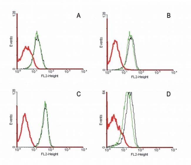 CD95 / FAS Antibody (clone LT95)
