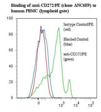 Monoclonal Mouse anti-Human BTLA / CD272 Antibody (clone ANC6E9, RPE)