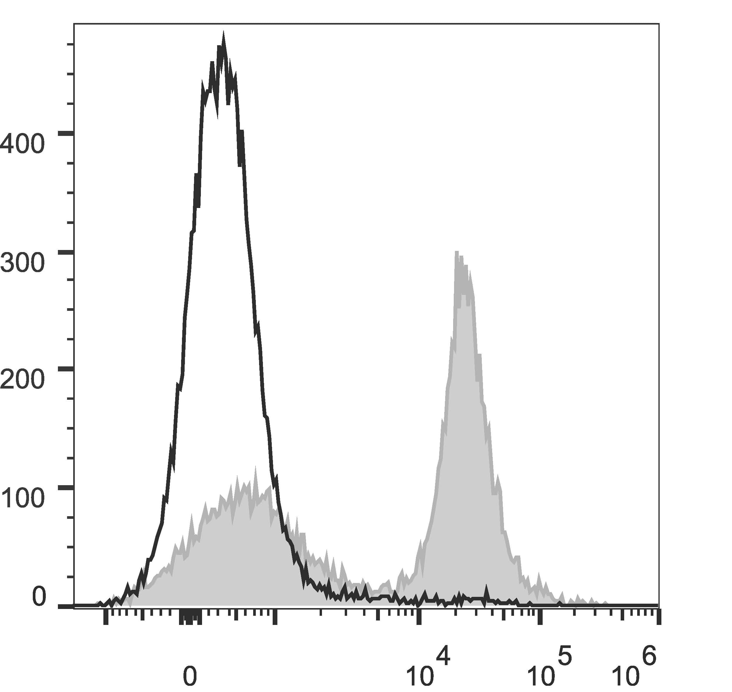 CD16 + CD32 Antibody (clone 2.4G2, PE, Cy5.5)