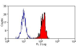 Monoclonal Mouse anti-Human CLEC7A / Dectin 1 Antibody (clone GE2, RPE)