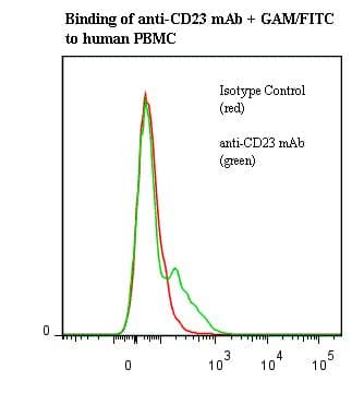 FCER2 / CD23 Antibody (clone Bu38, Azide-free)