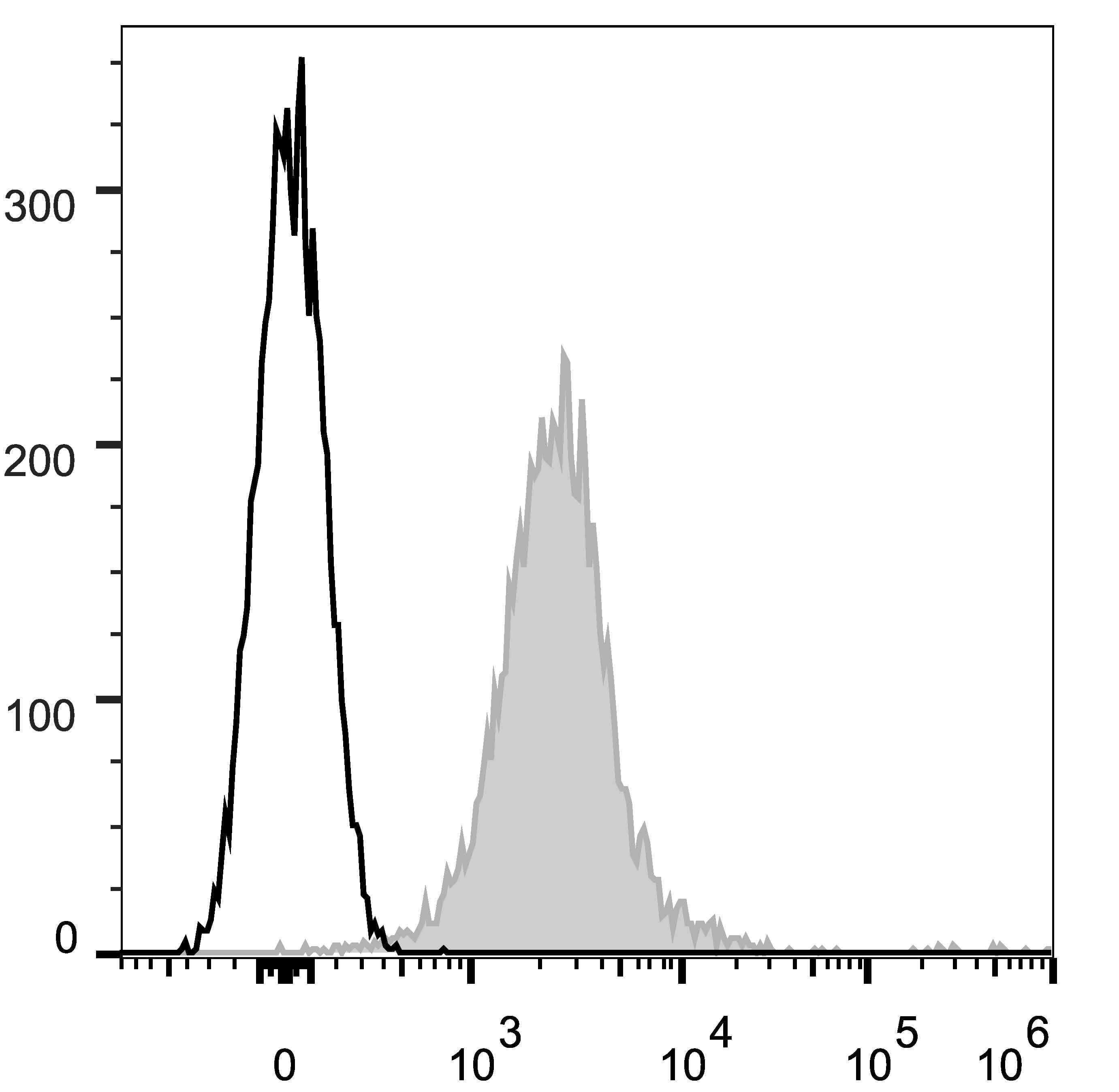 CD274 / B7-H1 / PD-L1 Antibody (clone 10F.9G2, APC)