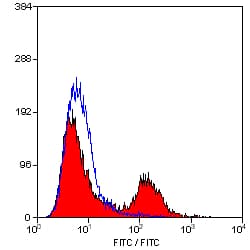 CD45R Antibody (clone RA3-6B2, FITC)