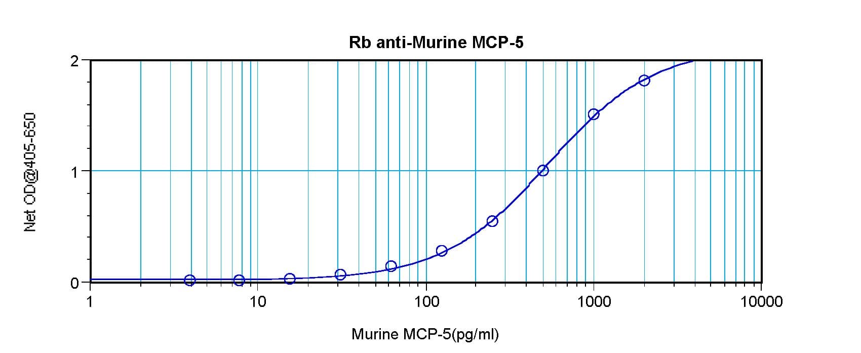 Ccl12 / MCP5 Antibody