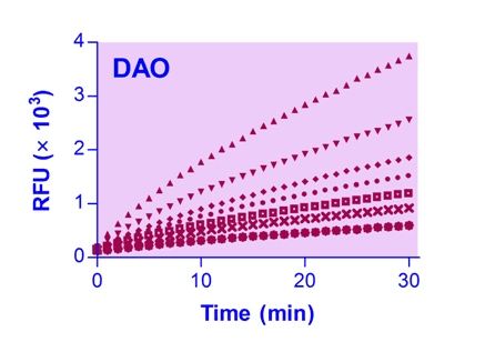 Diamine Oxidase (DAO) Assay Kit (Fluorometric)