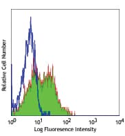 ITGB7 / Integrin Beta 7 Antibody (clone FIB504)
