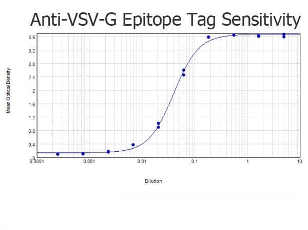 VSV-g Tag Antibody (Biotin)