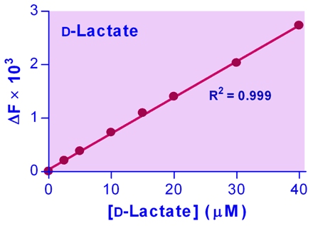 D-Lactate Assay Kit (Fluorometric)