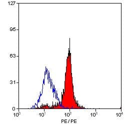CLEC7A / Dectin 1 Antibody (clone 2A11, Biotin)