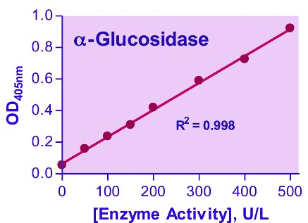 Alpha-Glucosidase Assay Kit (Colorimetric)