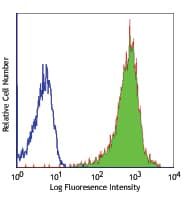 HLA-A/B/C Antibody (clone W6/32)