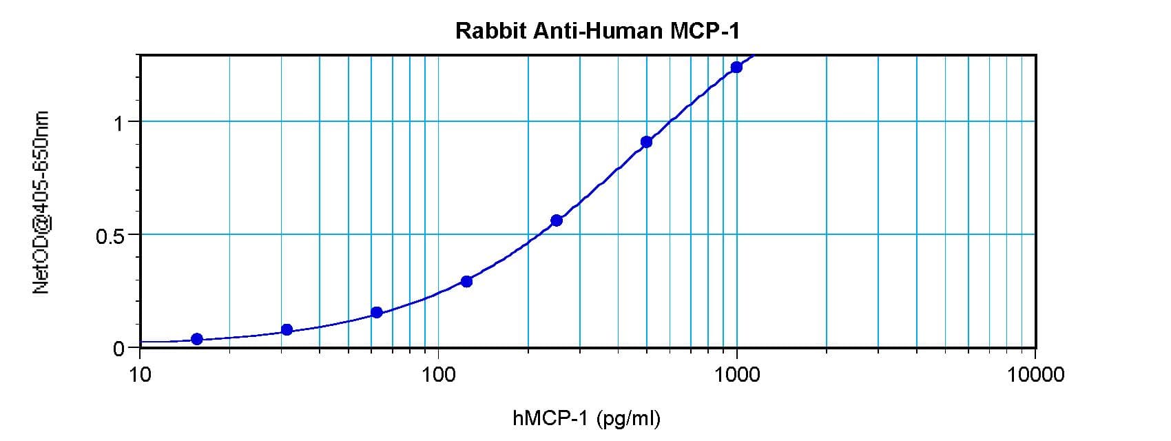 CCL2 / MCP1 Antibody