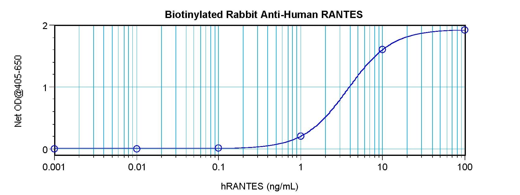 CCL5 / RANTES Antibody (Biotin)