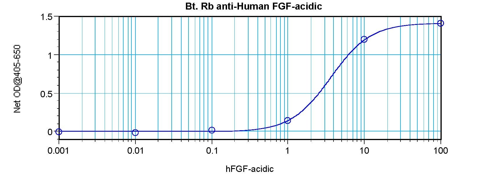FGF1 / Acidic FGF Antibody (Biotin)